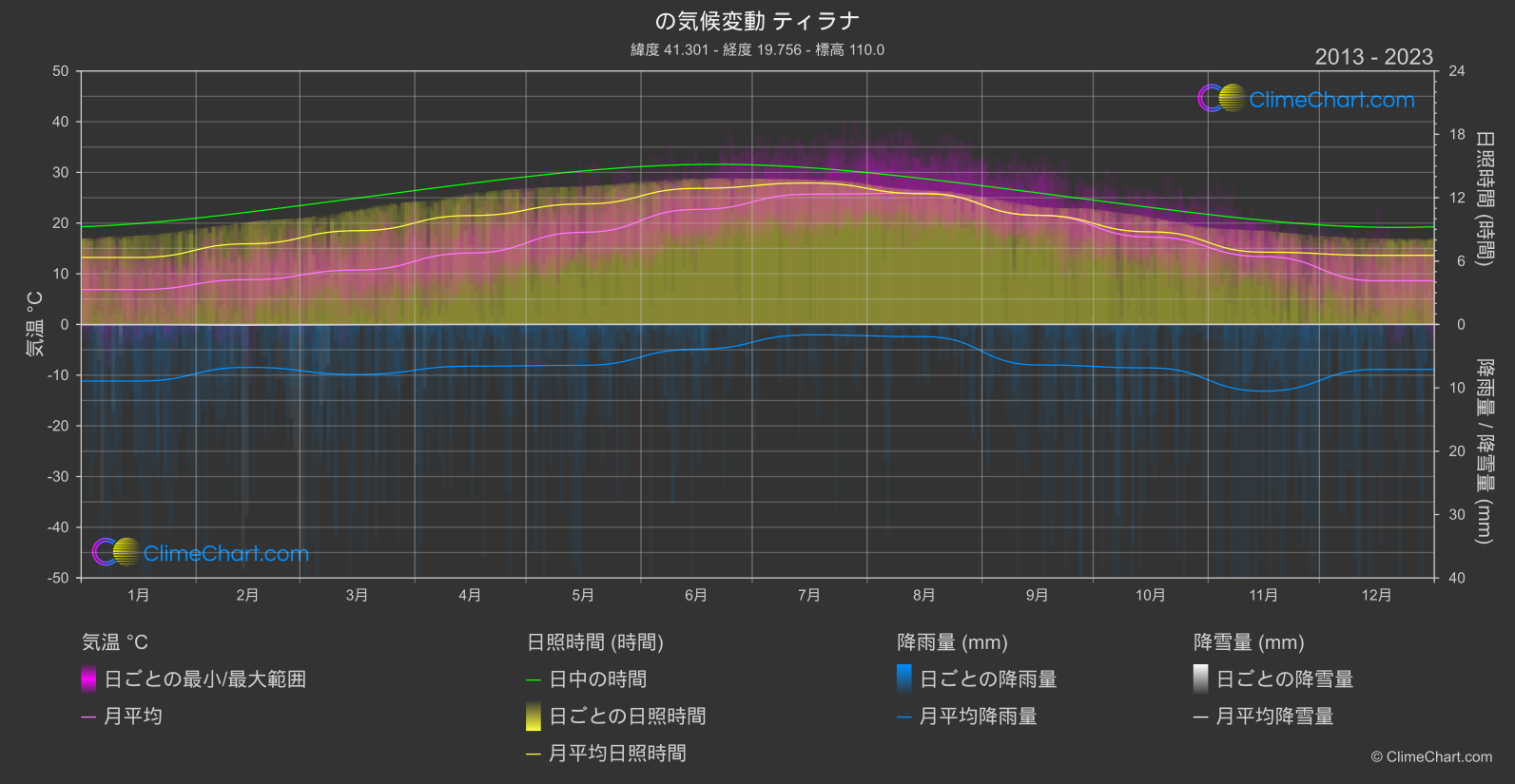 気候変動 2013 - 2023: ティラナ (アルバニア)