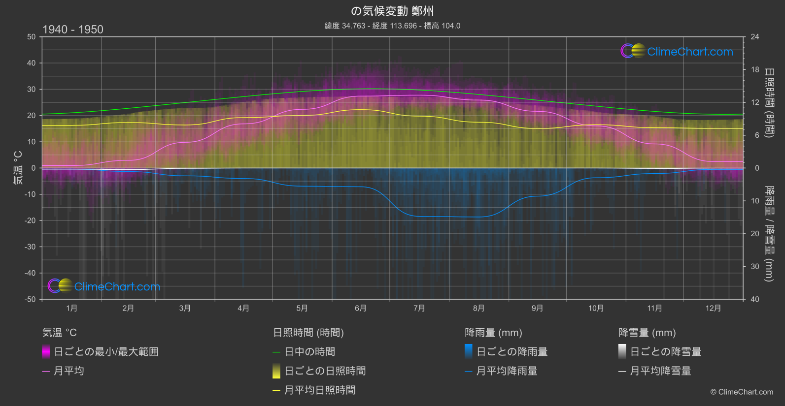 気候変動 1940 - 1950: 鄭州 (中国)