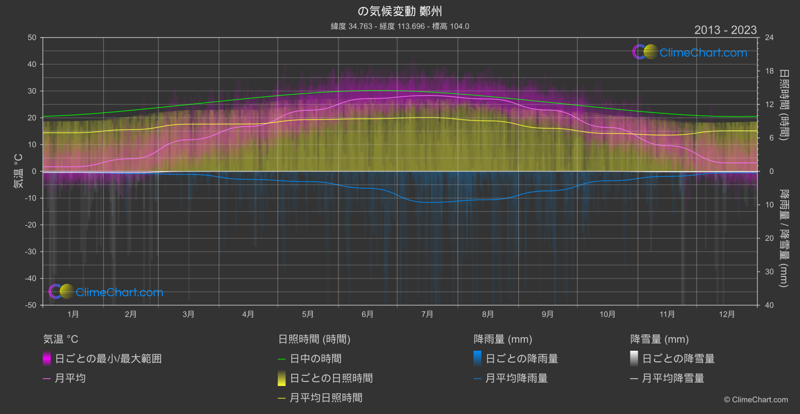 気候変動 2013 - 2023: 鄭州 (中国)