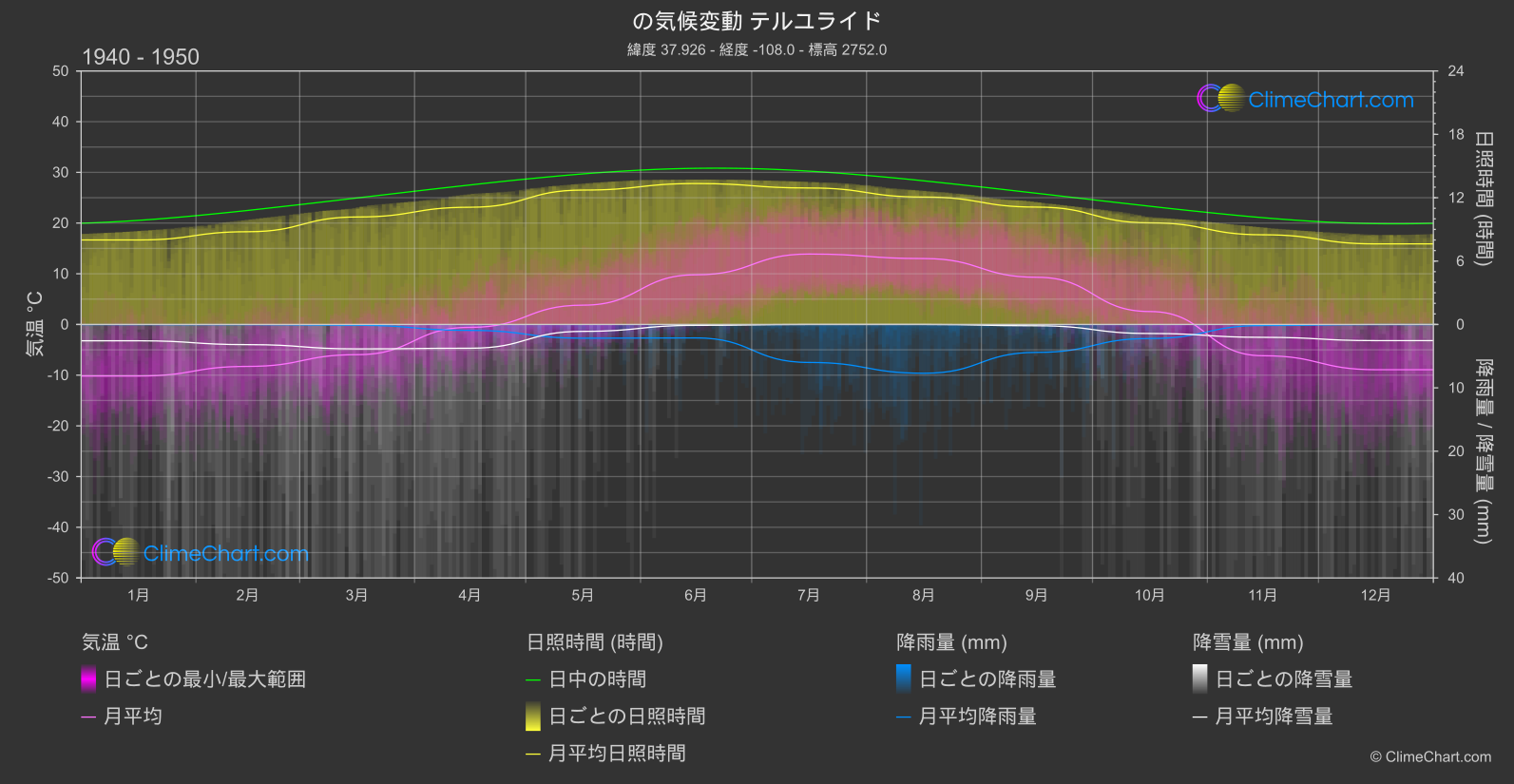 気候変動 1940 - 1950: テルユライド (アメリカ合衆国)