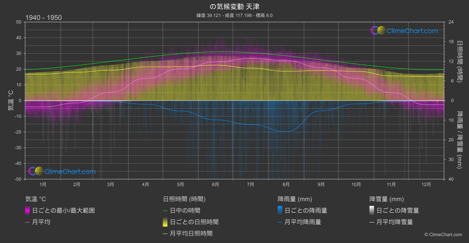 気候変動 1940 - 1950: 天津 (中国)