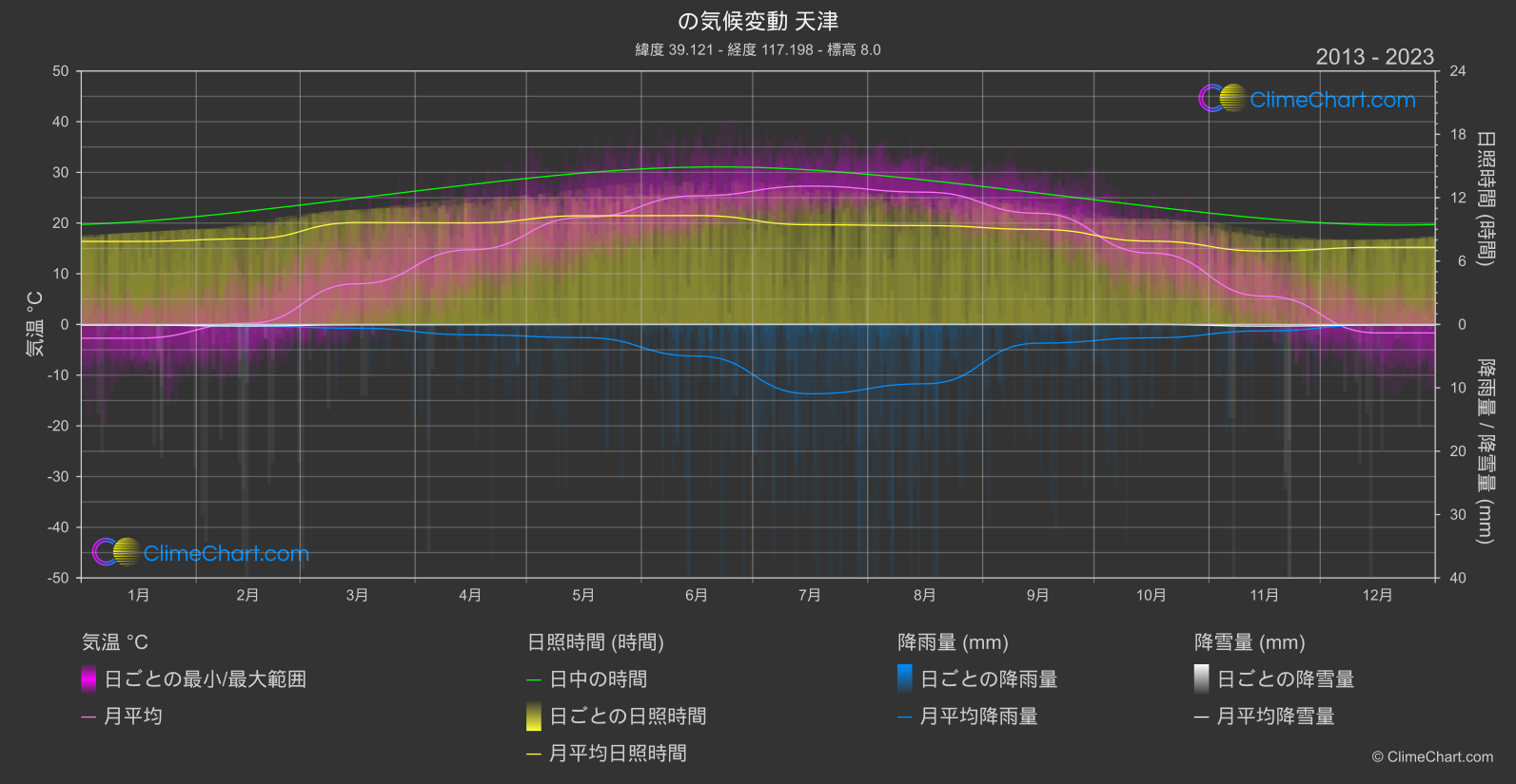 気候変動 2013 - 2023: 天津 (中国)