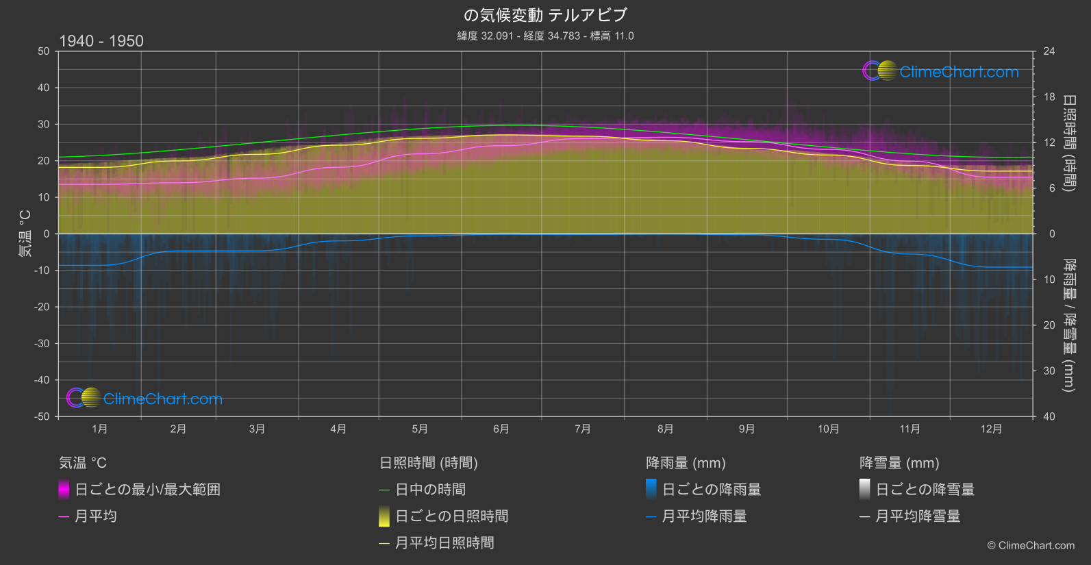 気候変動 1940 - 1950: テルアビブ (イスラエル)