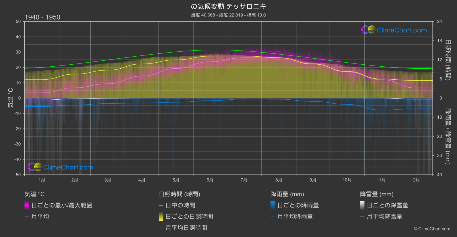 気候変動 1940 - 1950: テッサロニキ (ギリシャ)