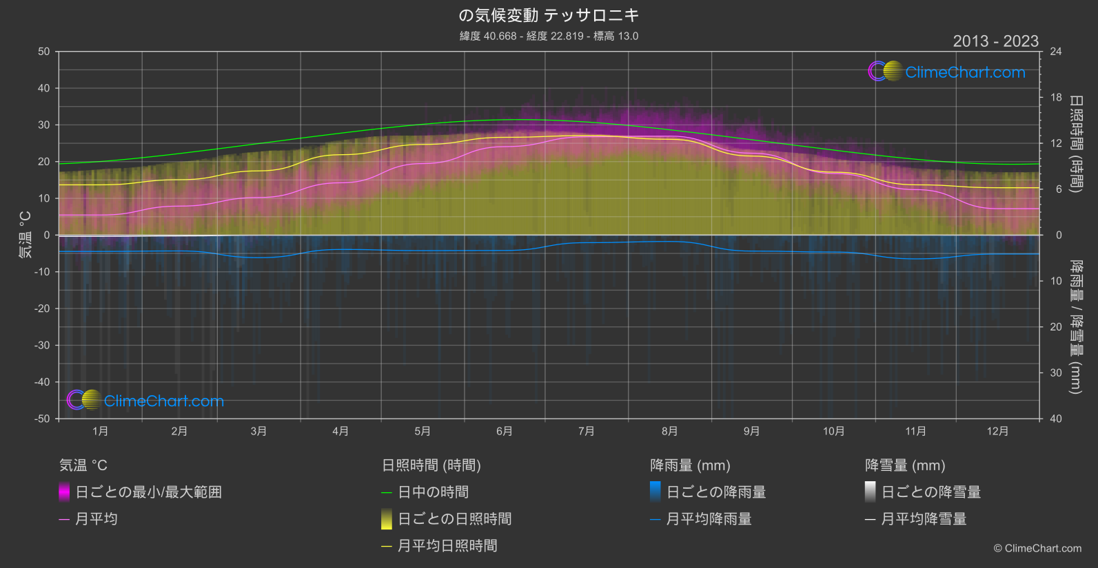 気候変動 2013 - 2023: テッサロニキ (ギリシャ)