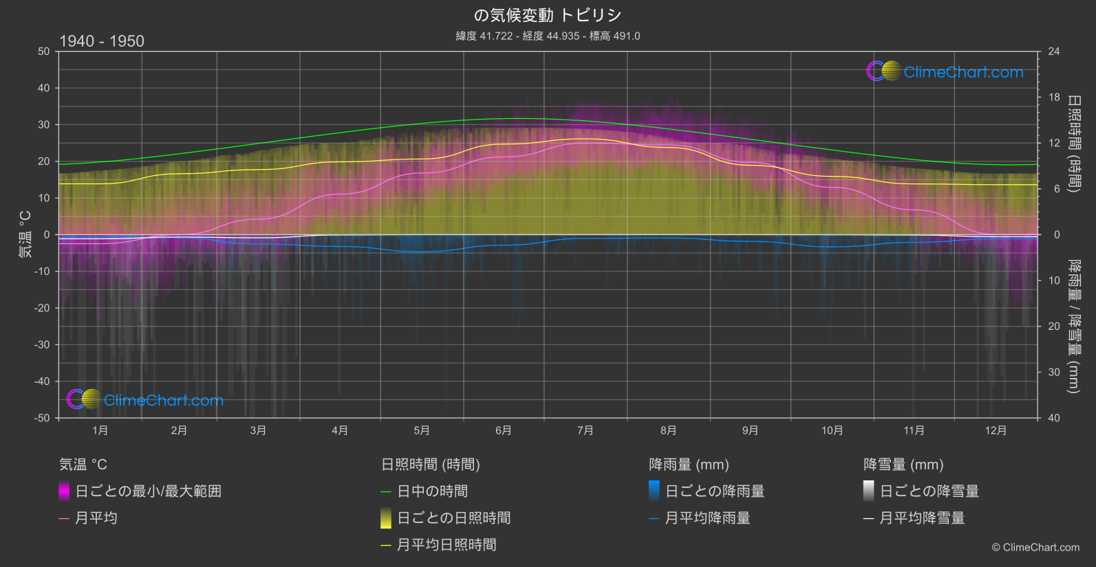 気候変動 1940 - 1950: トビリシ (ジョージア)