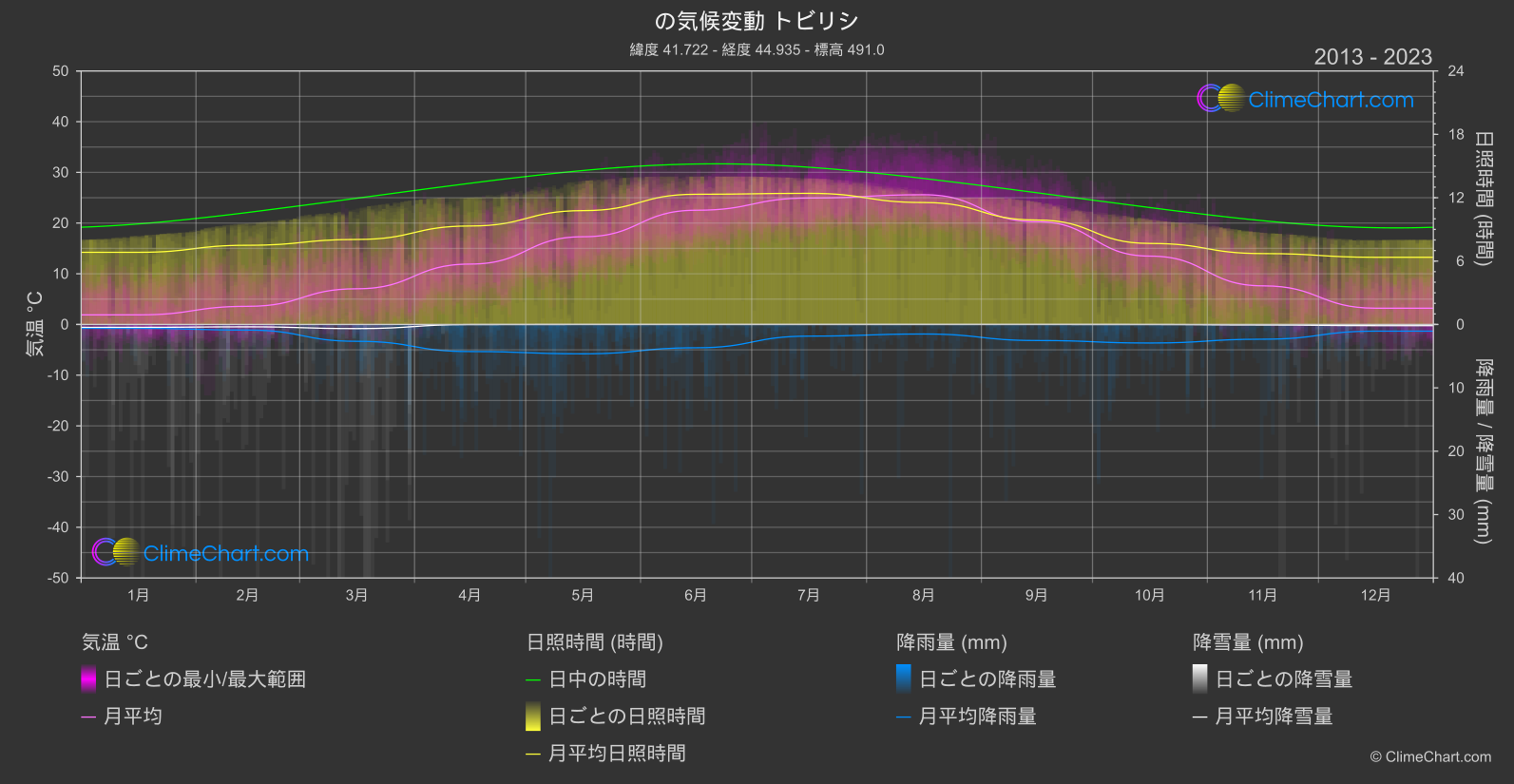 気候変動 2013 - 2023: トビリシ (ジョージア)