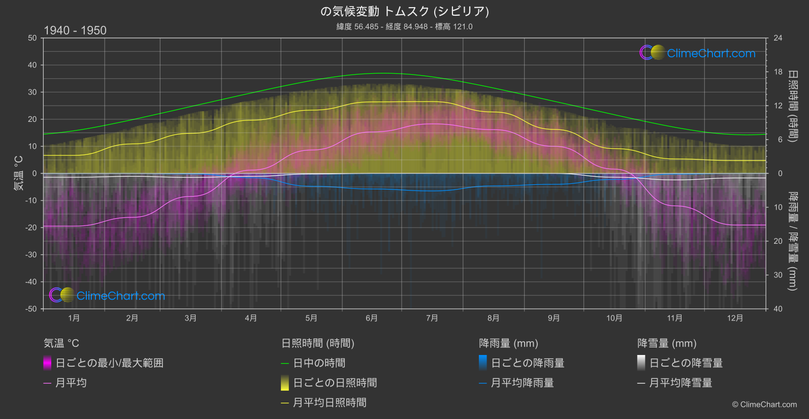 気候変動 1940 - 1950: トムスク (シビリア) (ロシア連邦)