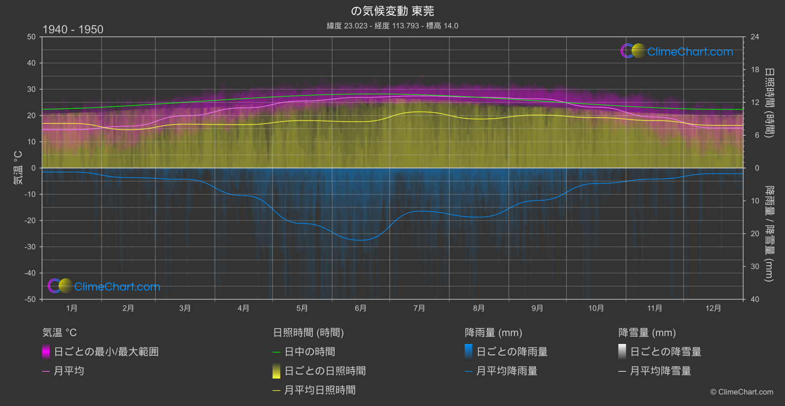 気候変動 1940 - 1950: 東莞 (中国)