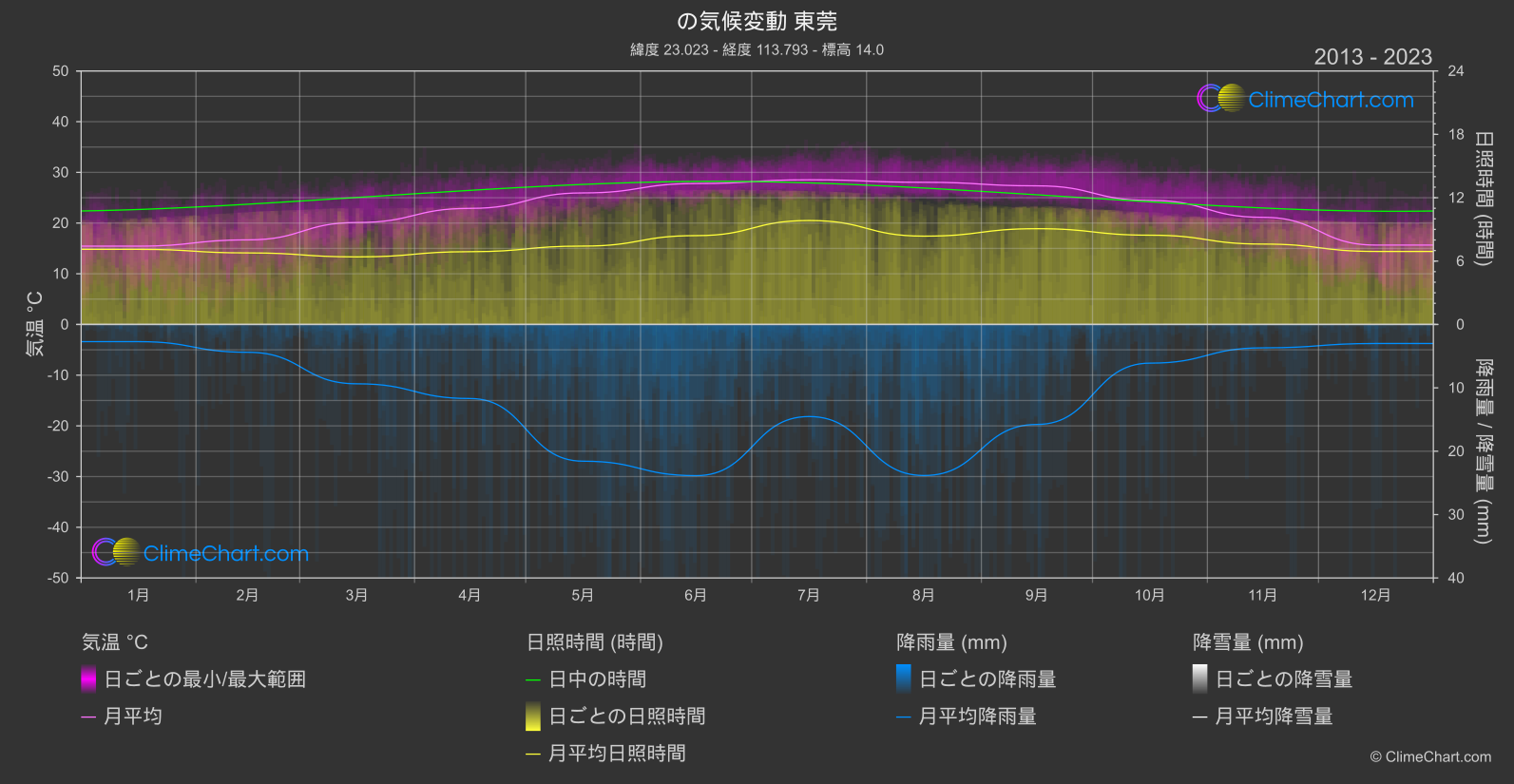 気候変動 2013 - 2023: 東莞 (中国)