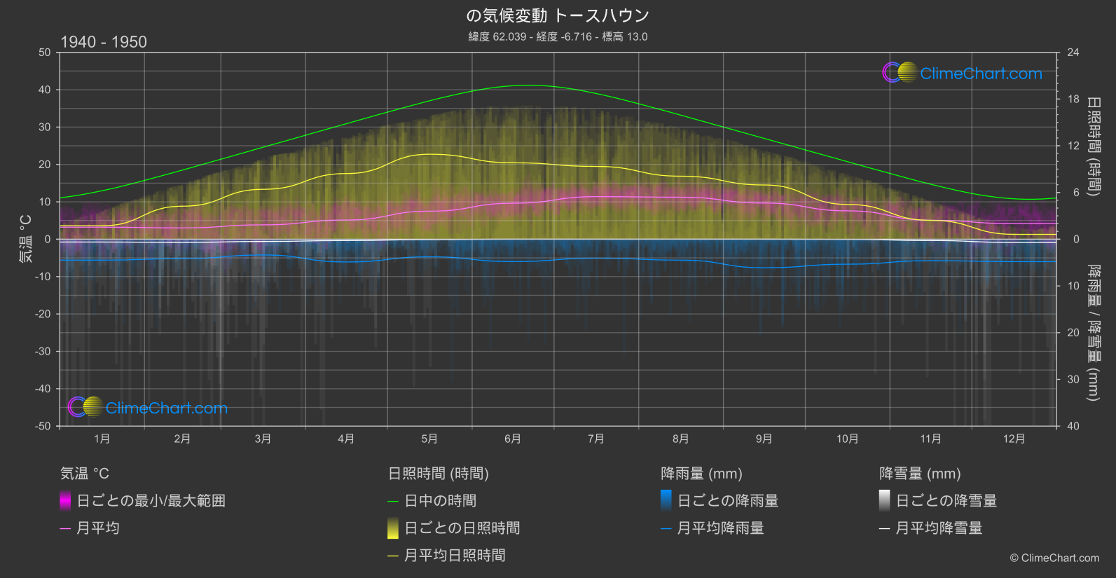 気候変動 1940 - 1950: トースハウン (フェロー諸島)