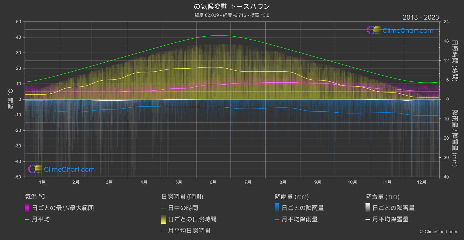 気候変動 2013 - 2023: トースハウン (フェロー諸島)