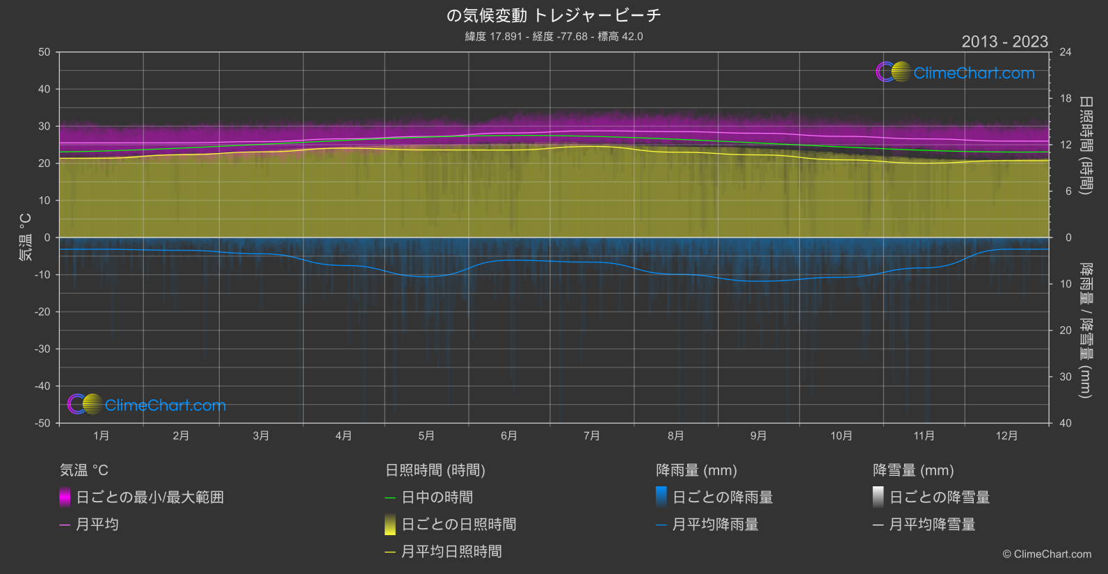 気候変動 2013 - 2023: トレジャービーチ (ジャマイカ)