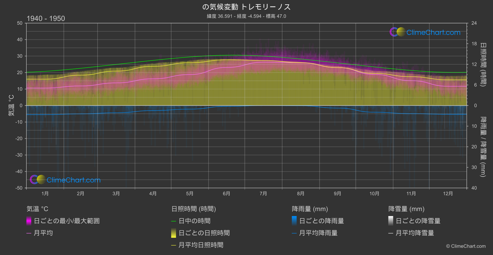 気候変動 1940 - 1950: トレモリーノス (スペイン)