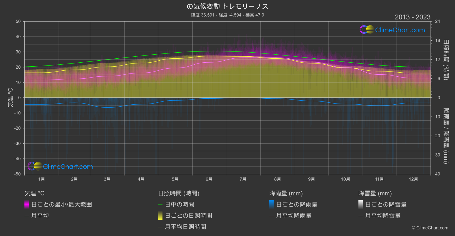 気候変動 2013 - 2023: トレモリーノス (スペイン)