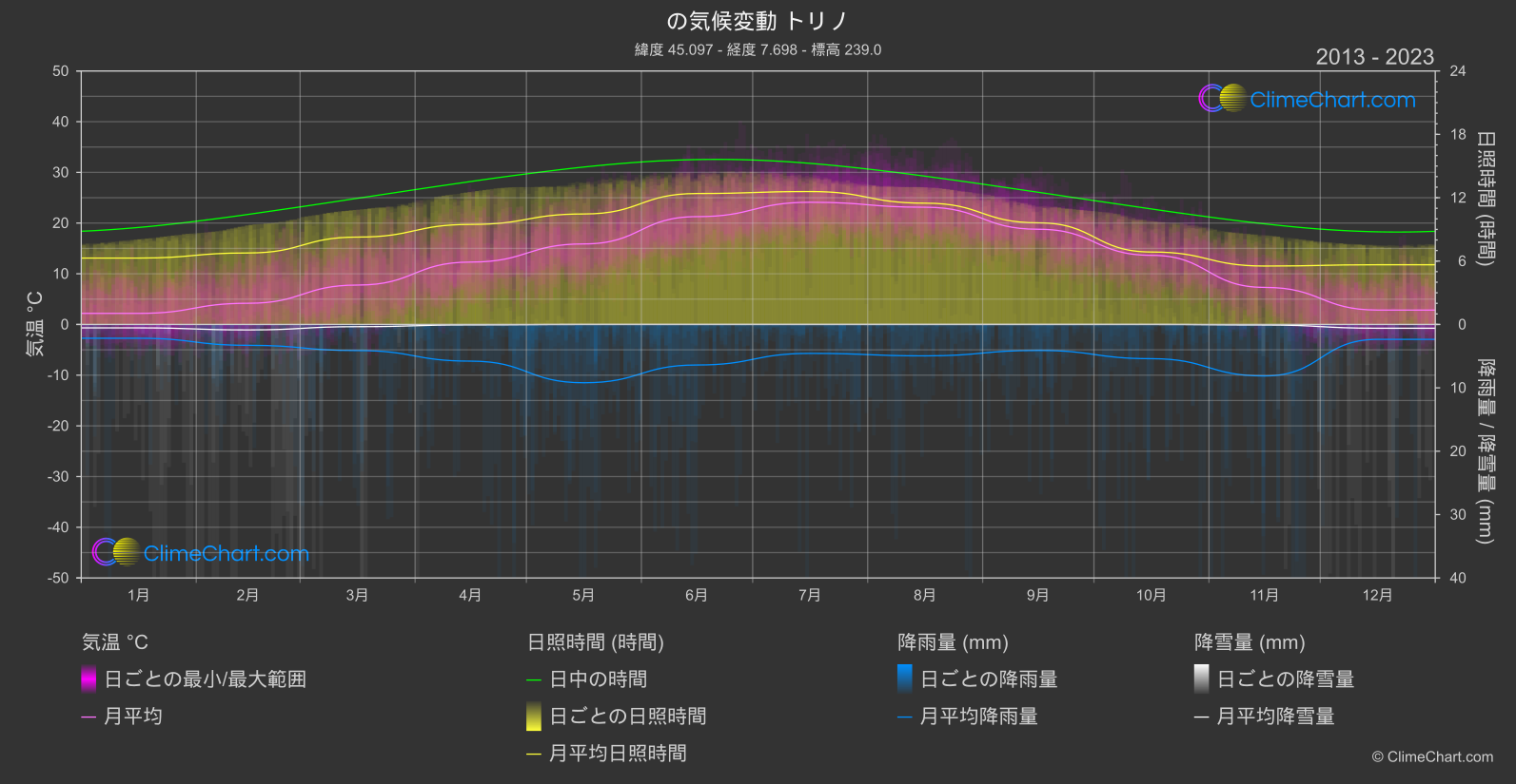 気候変動 2013 - 2023: トリノ (イタリア)