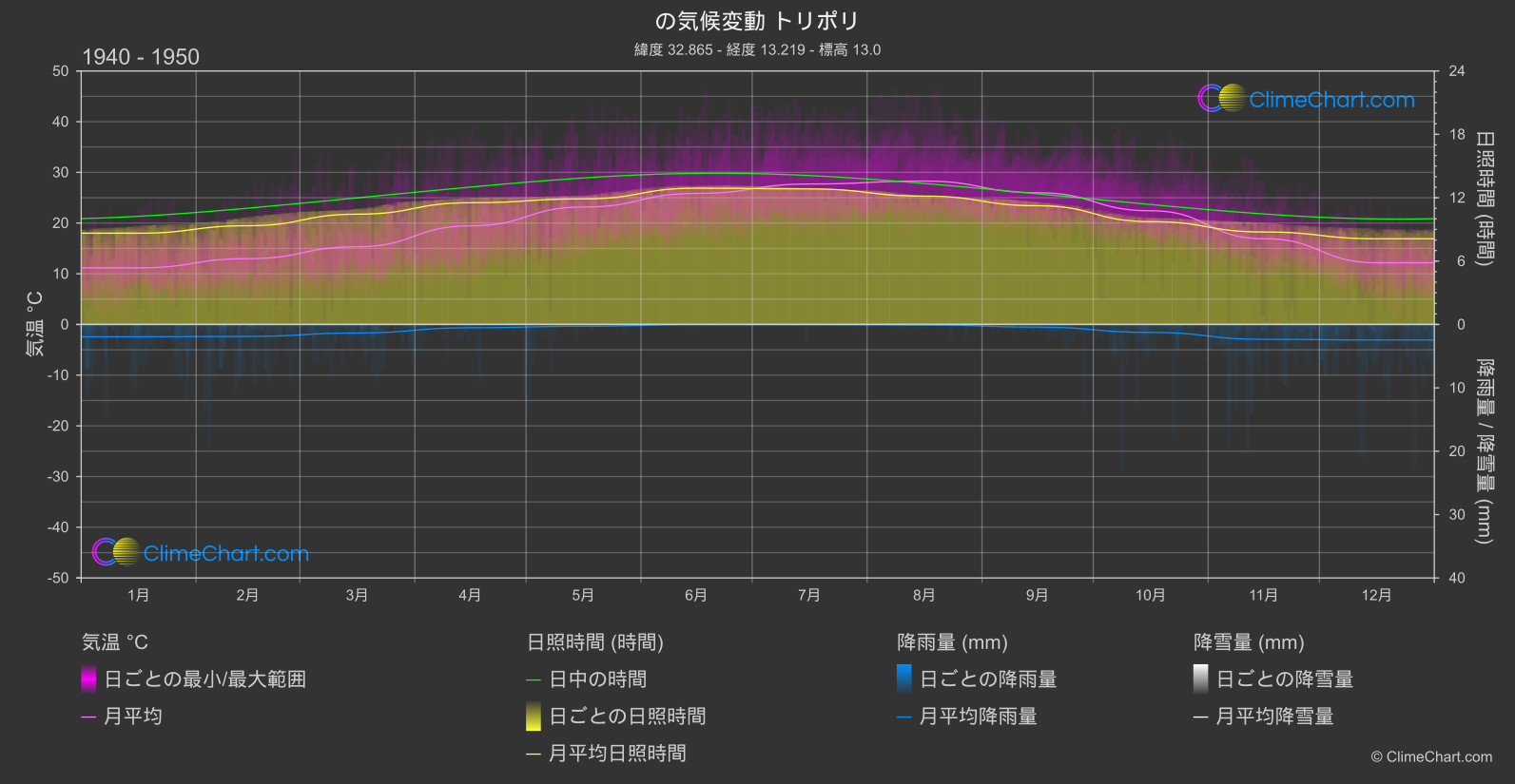 気候変動 1940 - 1950: トリポリ (リビア)