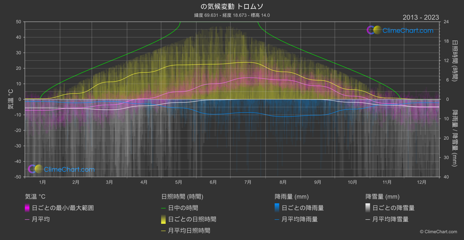 気候変動 2013 - 2023: トロムソ (ノルウェー)