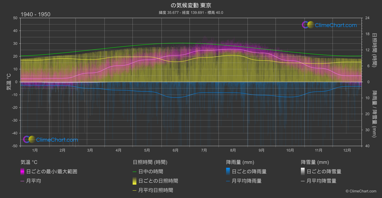 気候変動 1940 - 1950: 東京 (日本)