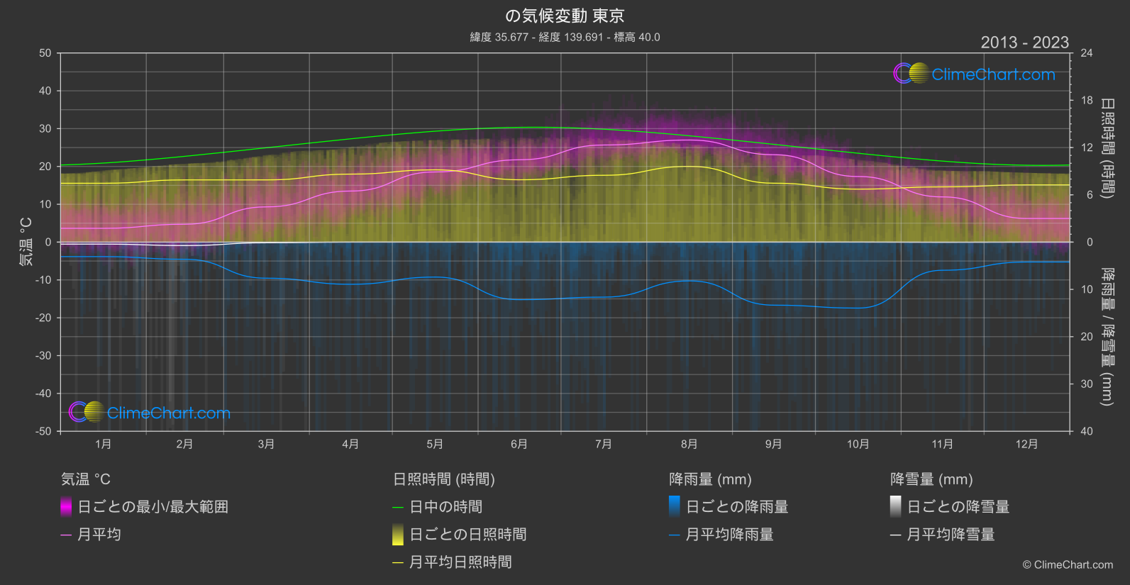 気候変動 2013 - 2023: 東京 (日本)