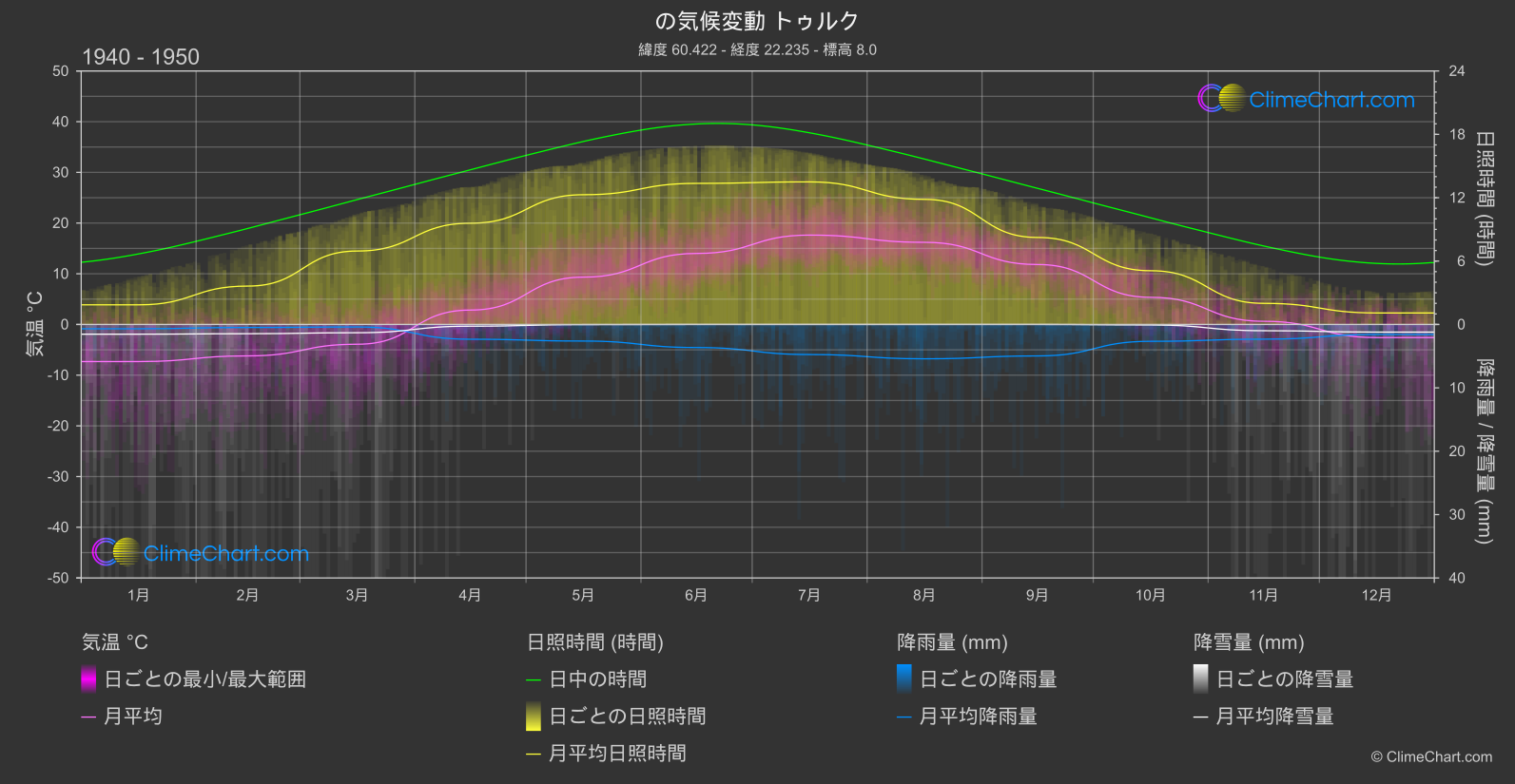 気候変動 1940 - 1950: トゥルク (フィンランド)