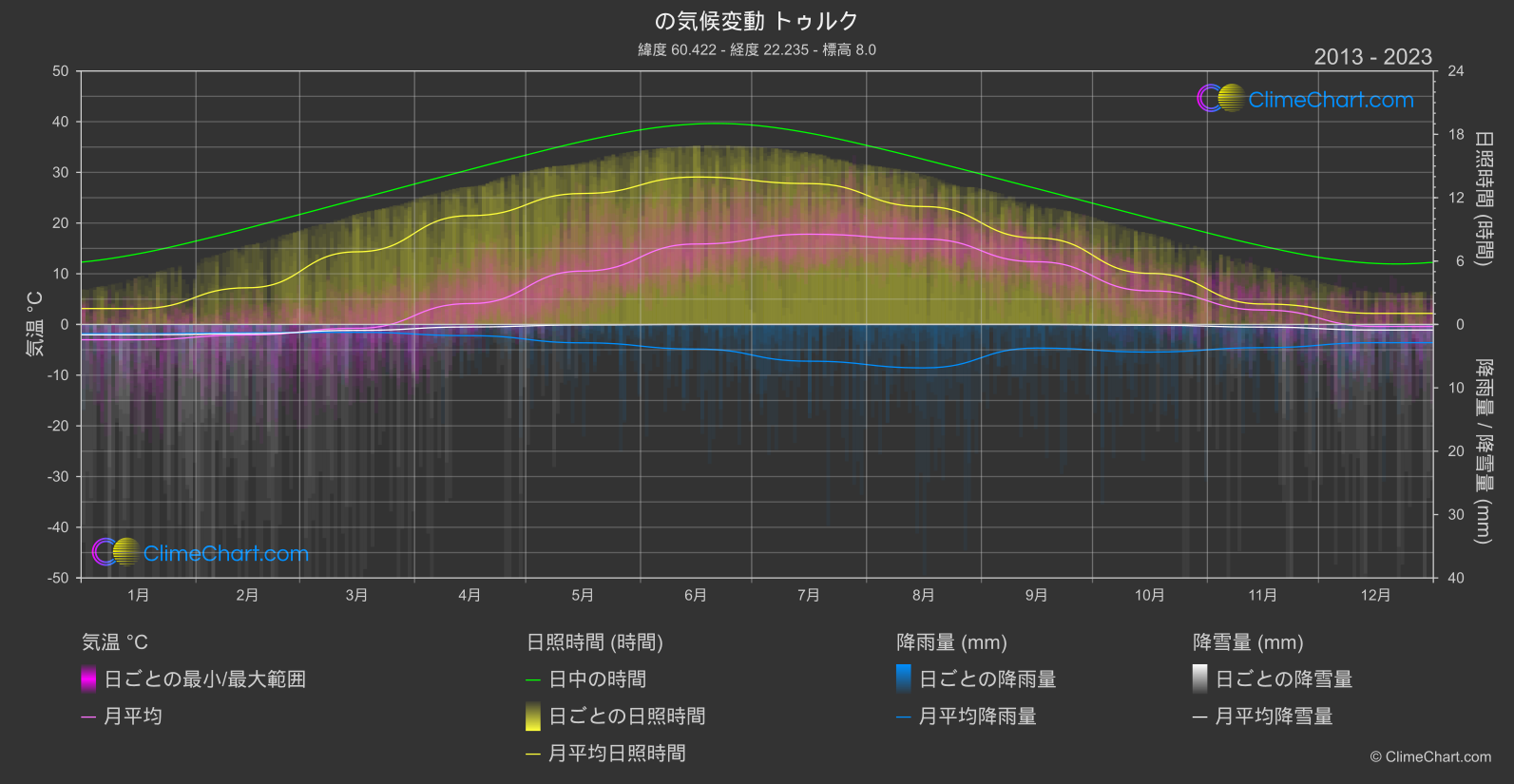 気候変動 2013 - 2023: トゥルク (フィンランド)