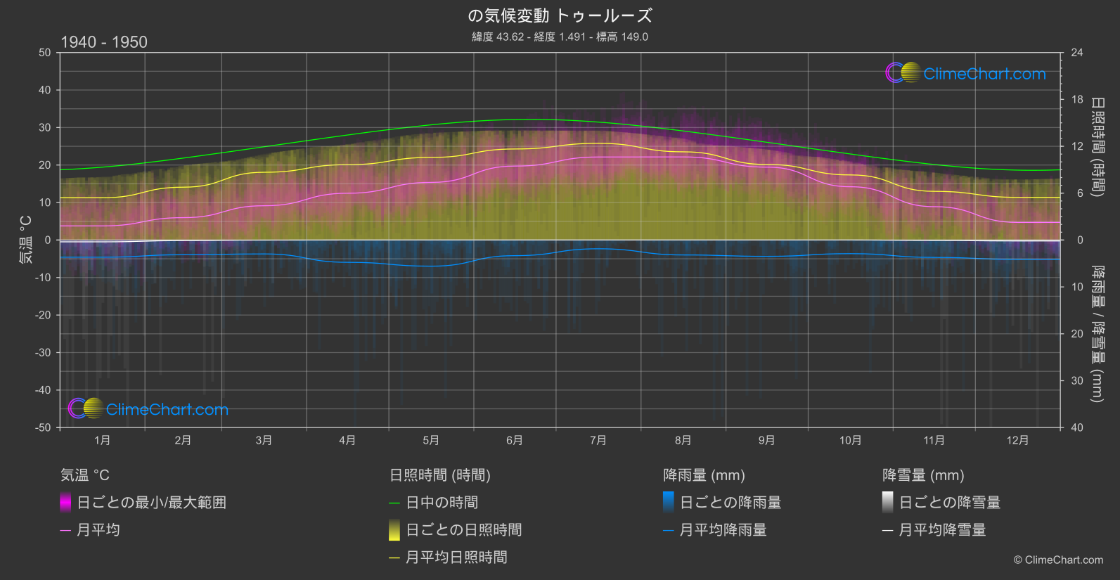 気候変動 1940 - 1950: トゥールーズ (フランス)