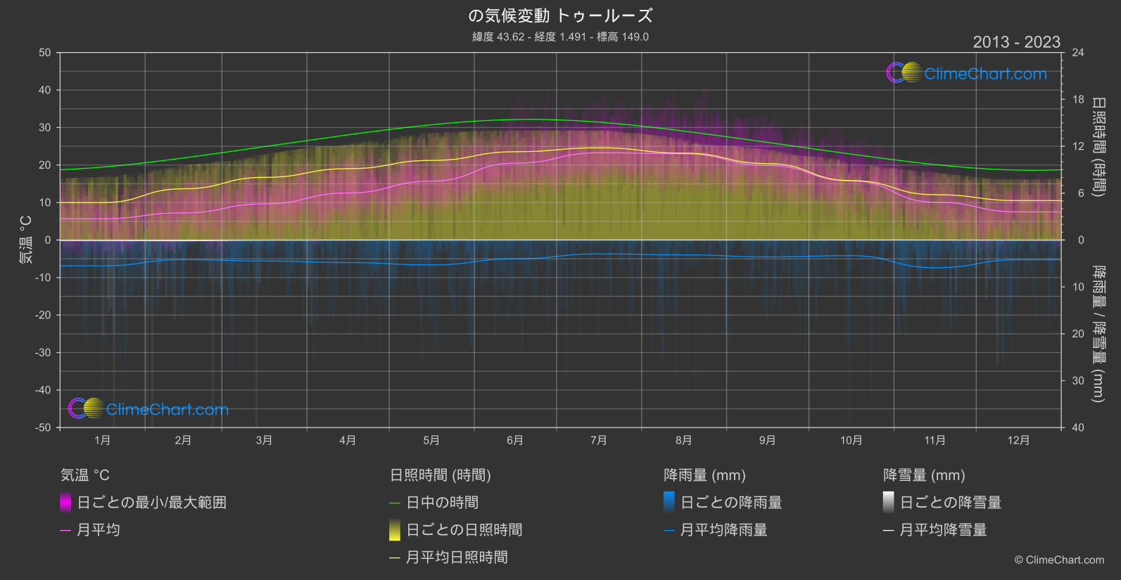 気候変動 2013 - 2023: トゥールーズ (フランス)