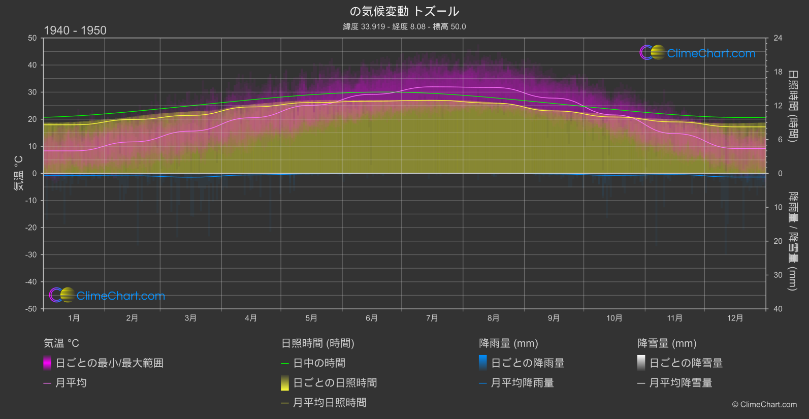 気候変動 1940 - 1950: トズール (チュニジア)