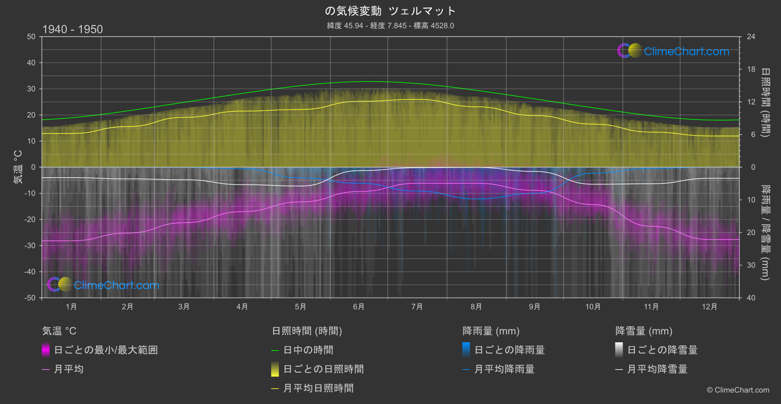 気候変動 1940 - 1950: ツェルマット (スイス)