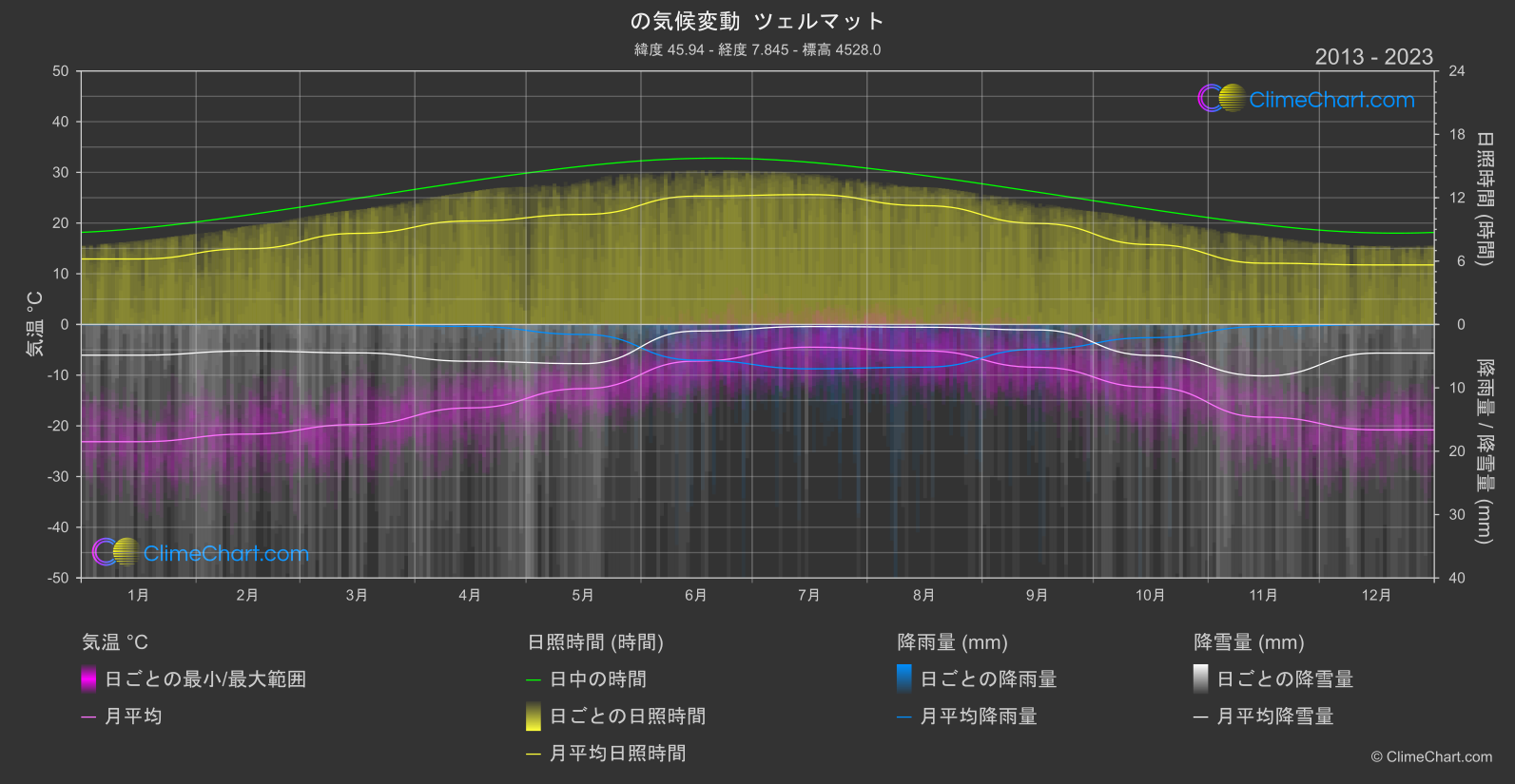 気候変動 2013 - 2023: ツェルマット (スイス)