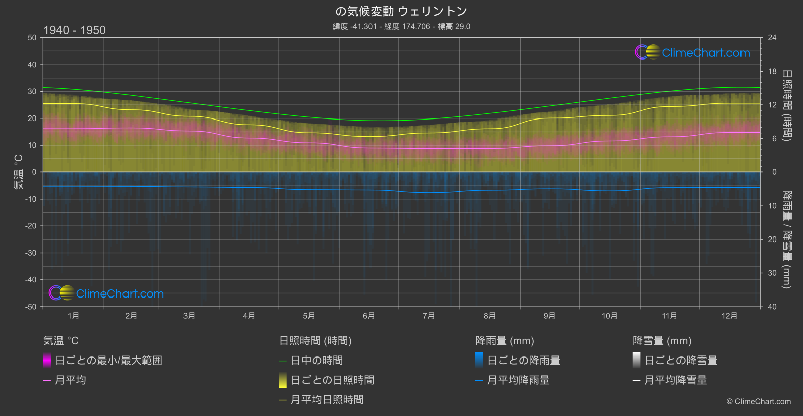 気候変動 1940 - 1950: ウェリントン (ニュージーランド)