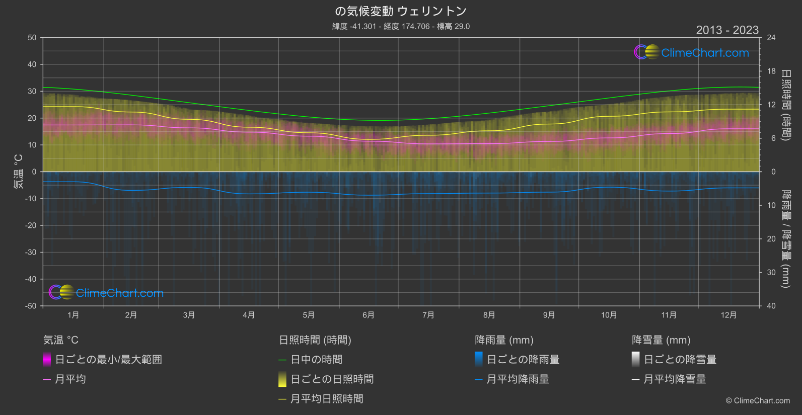 気候変動 2013 - 2023: ウェリントン (ニュージーランド)