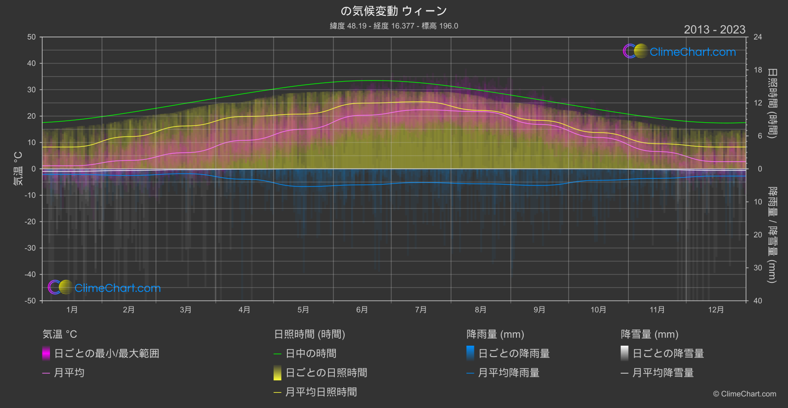 気候変動 2013 - 2023: ウィーン (オーストリア)