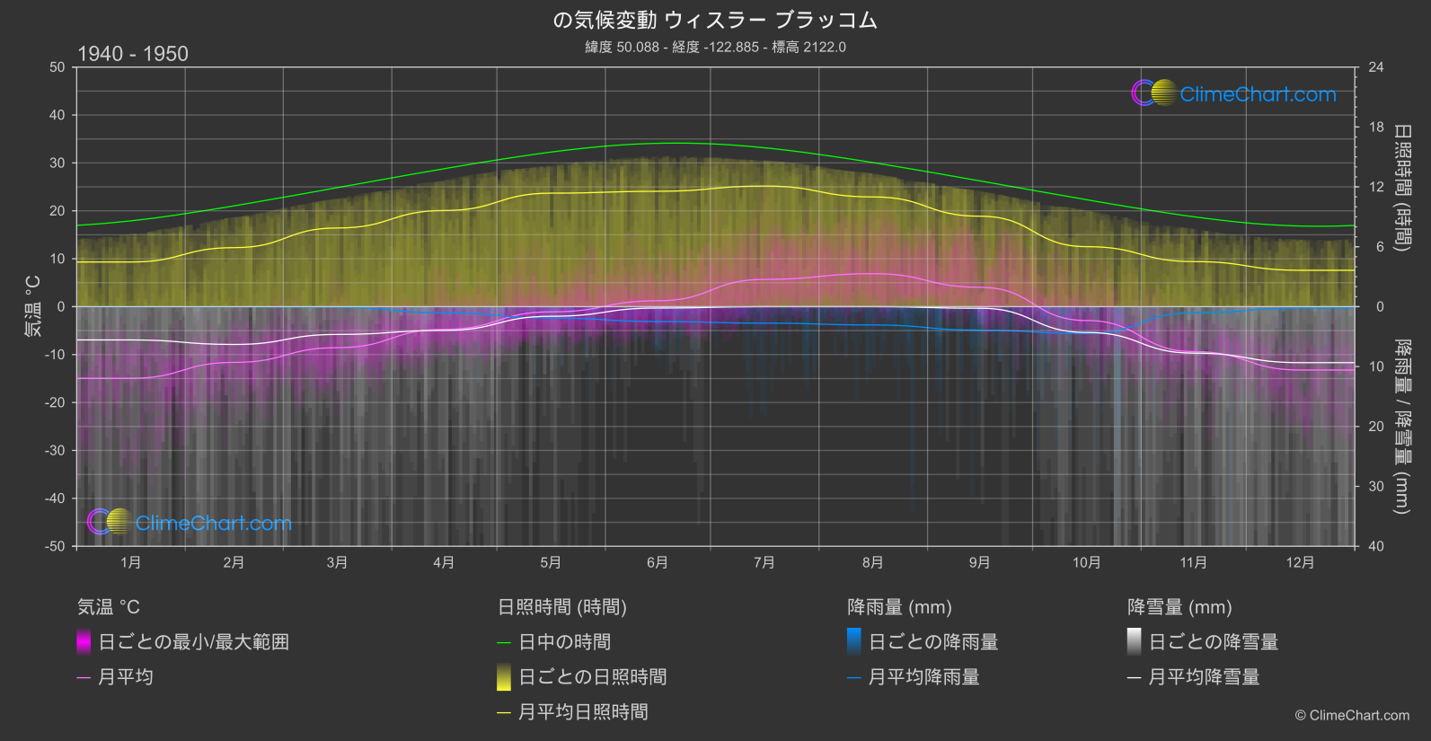 気候変動 1940 - 1950: ウィスラー ブラッコム (カナダ)