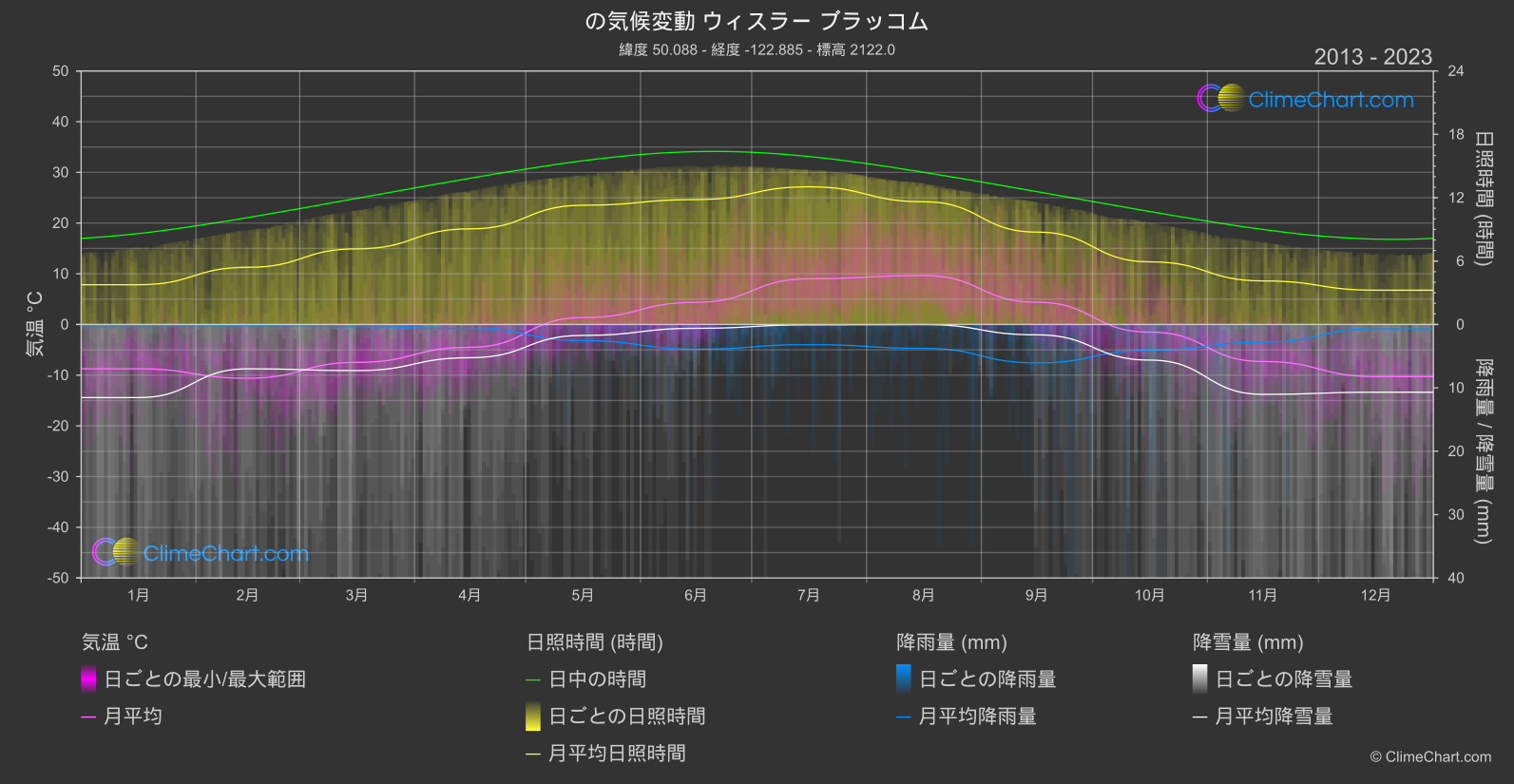 気候変動 2013 - 2023: ウィスラー ブラッコム (カナダ)