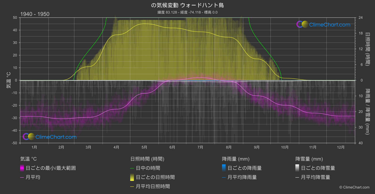 気候変動 1940 - 1950: ウォードハント島 (カナダ)