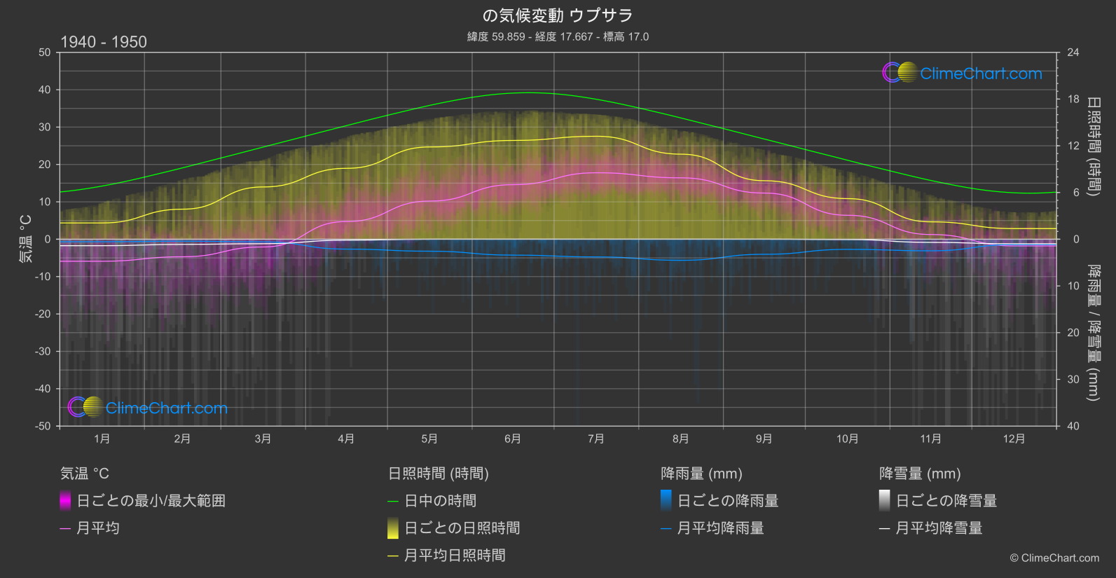 気候変動 1940 - 1950: ウプサラ (スウェーデン)