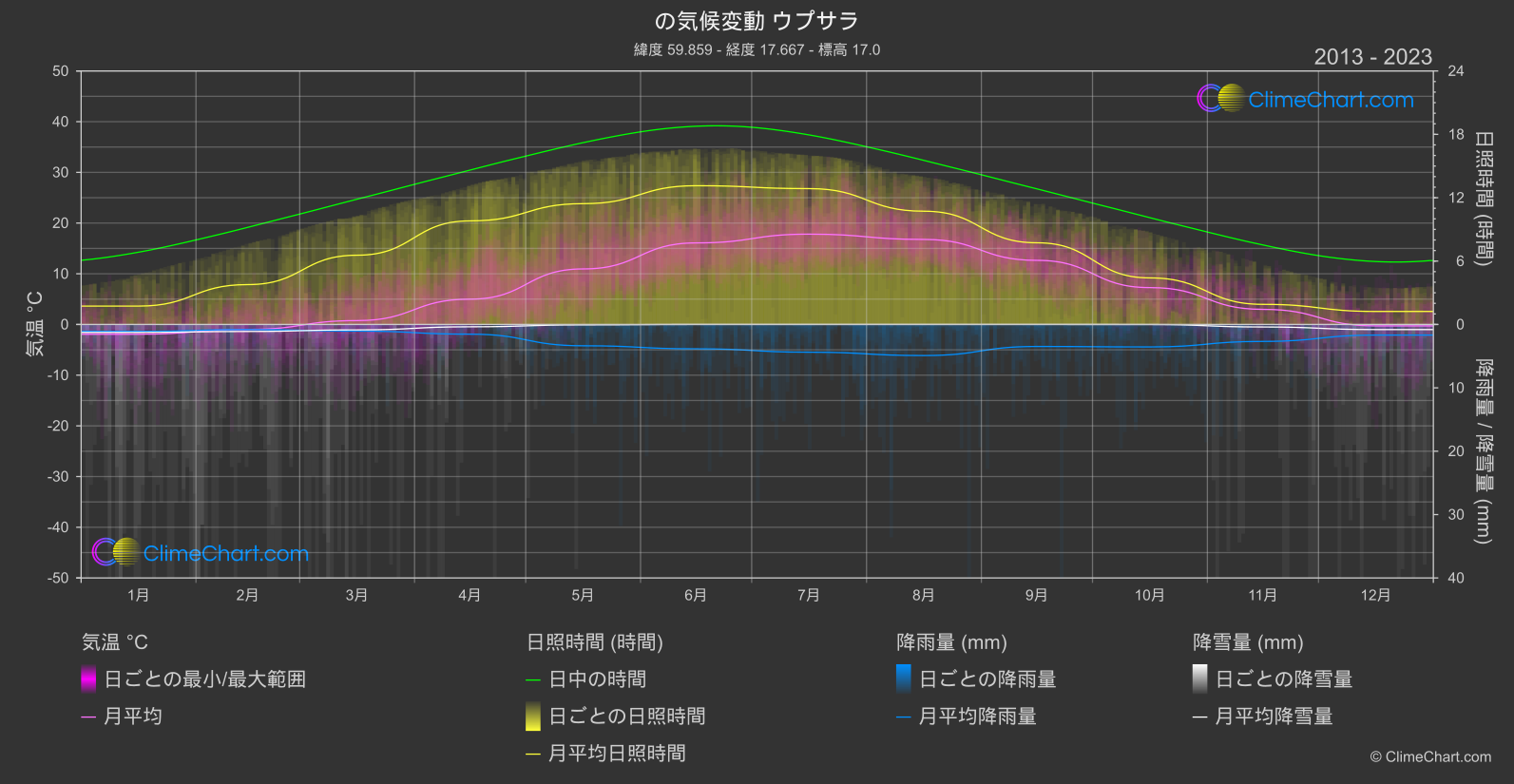 気候変動 2013 - 2023: ウプサラ (スウェーデン)