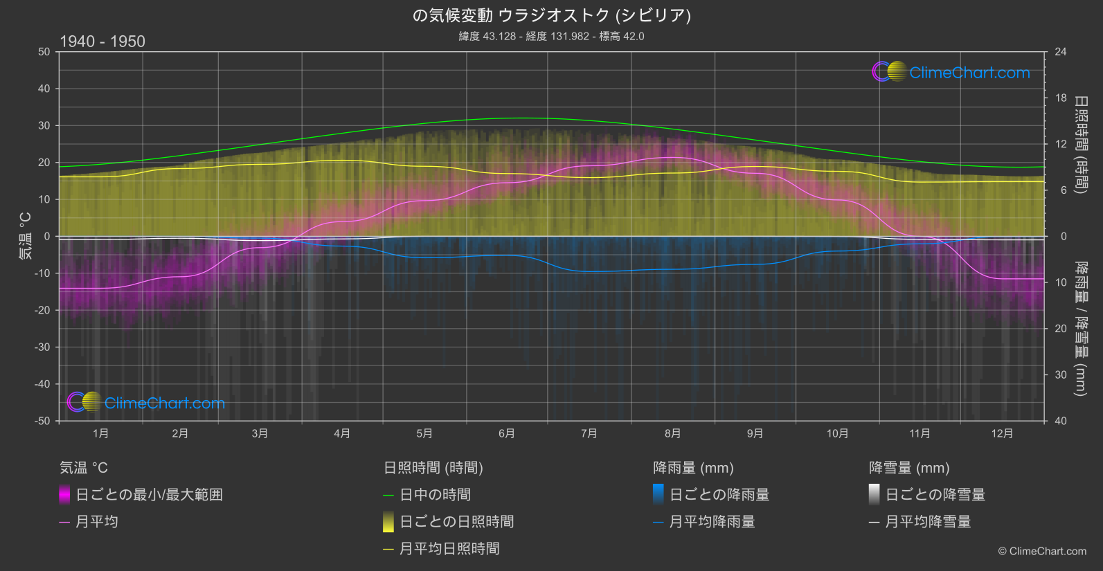 気候変動 1940 - 1950: ウラジオストク (シビリア) (ロシア連邦)