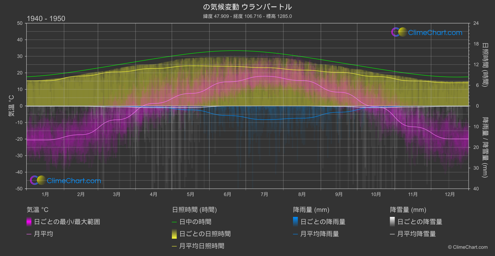 気候変動 1940 - 1950: ウランバートル (モンゴル)