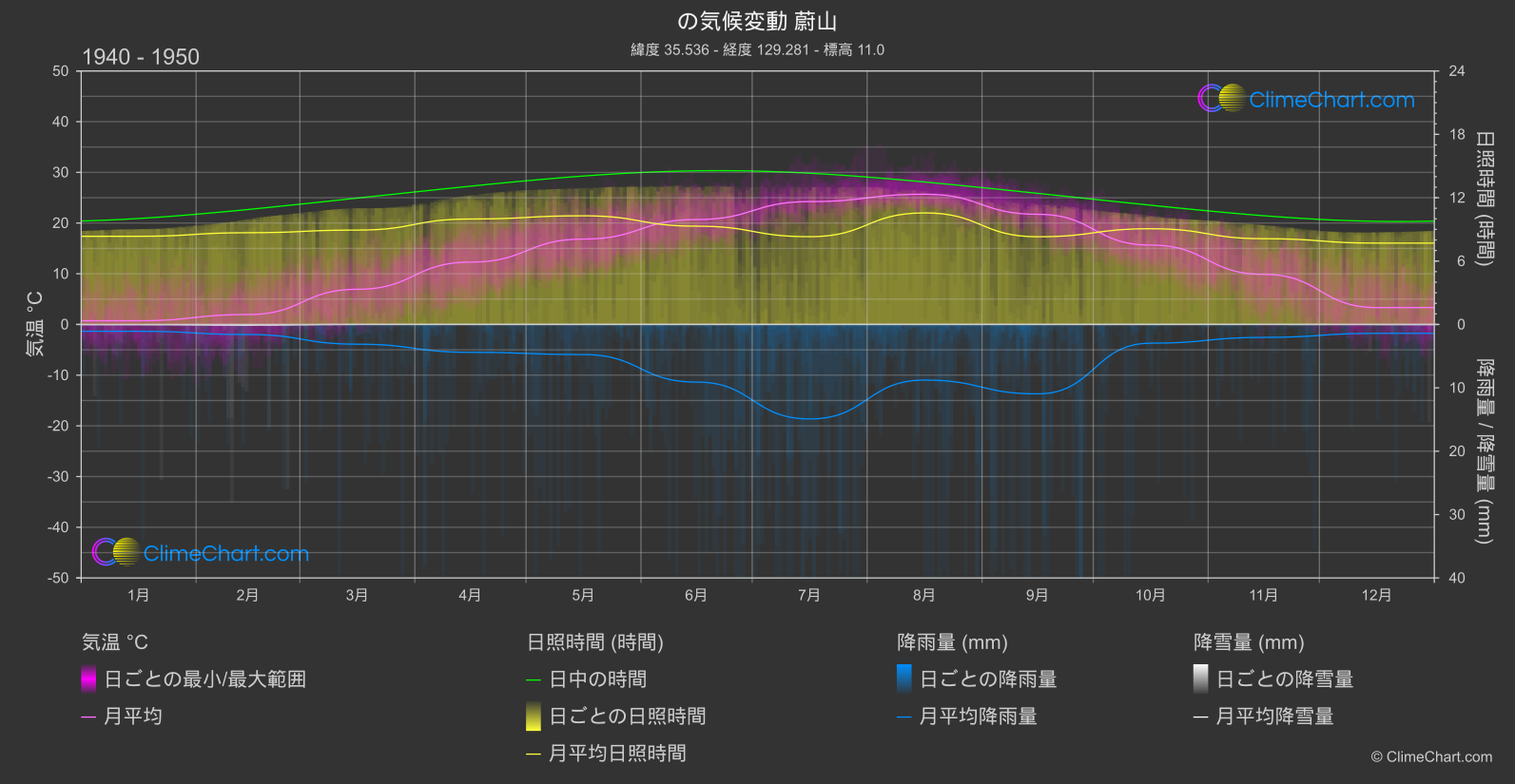 気候変動 1940 - 1950: 蔚山 (韓国)