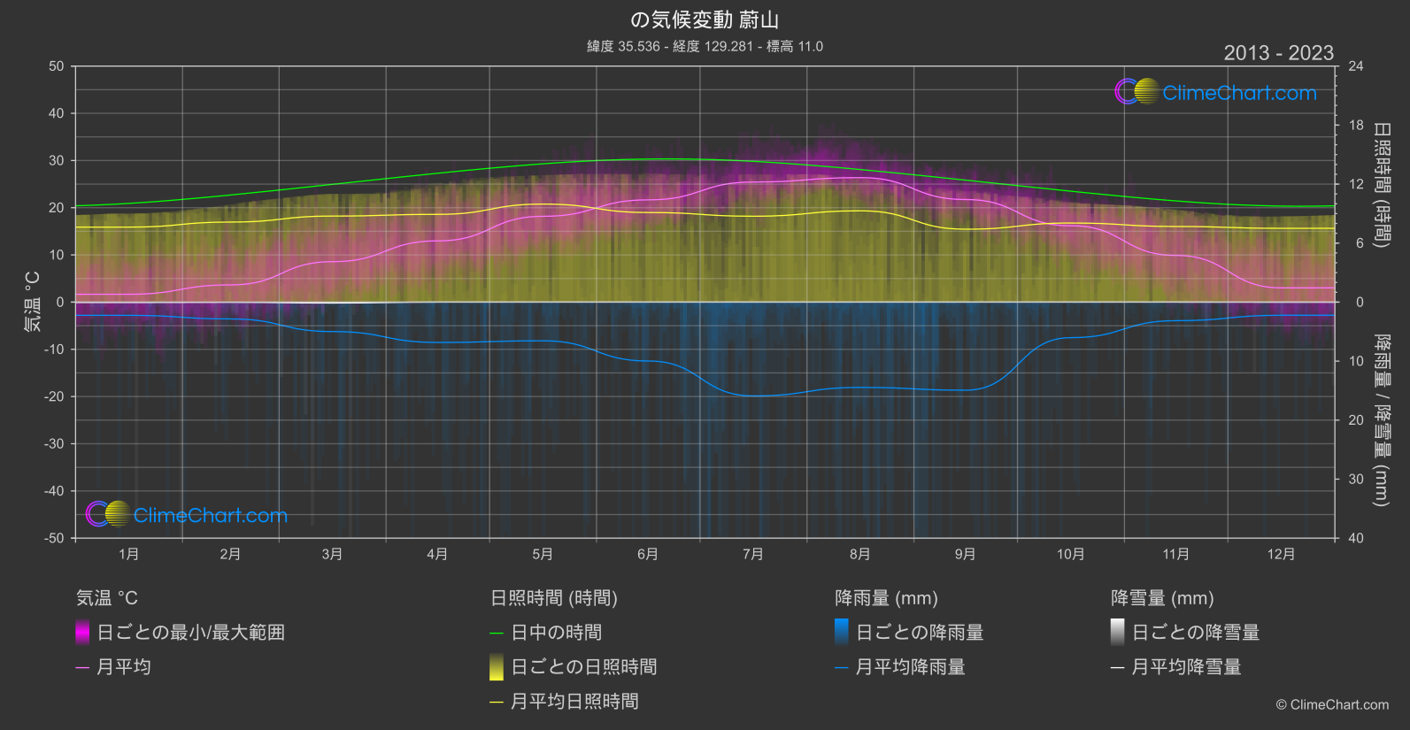 気候変動 2013 - 2023: 蔚山 (韓国)