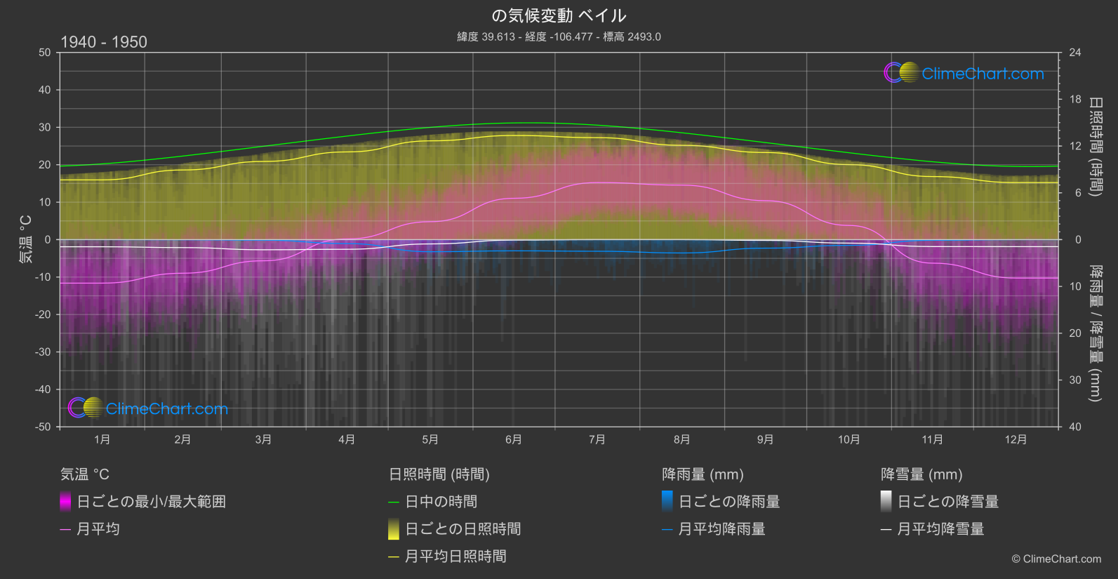 気候変動 1940 - 1950: ベイル (アメリカ合衆国)