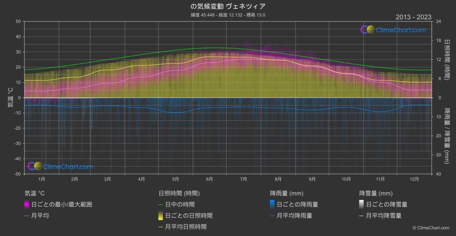 気候変動 2013 - 2023: ヴェネツィア (イタリア)