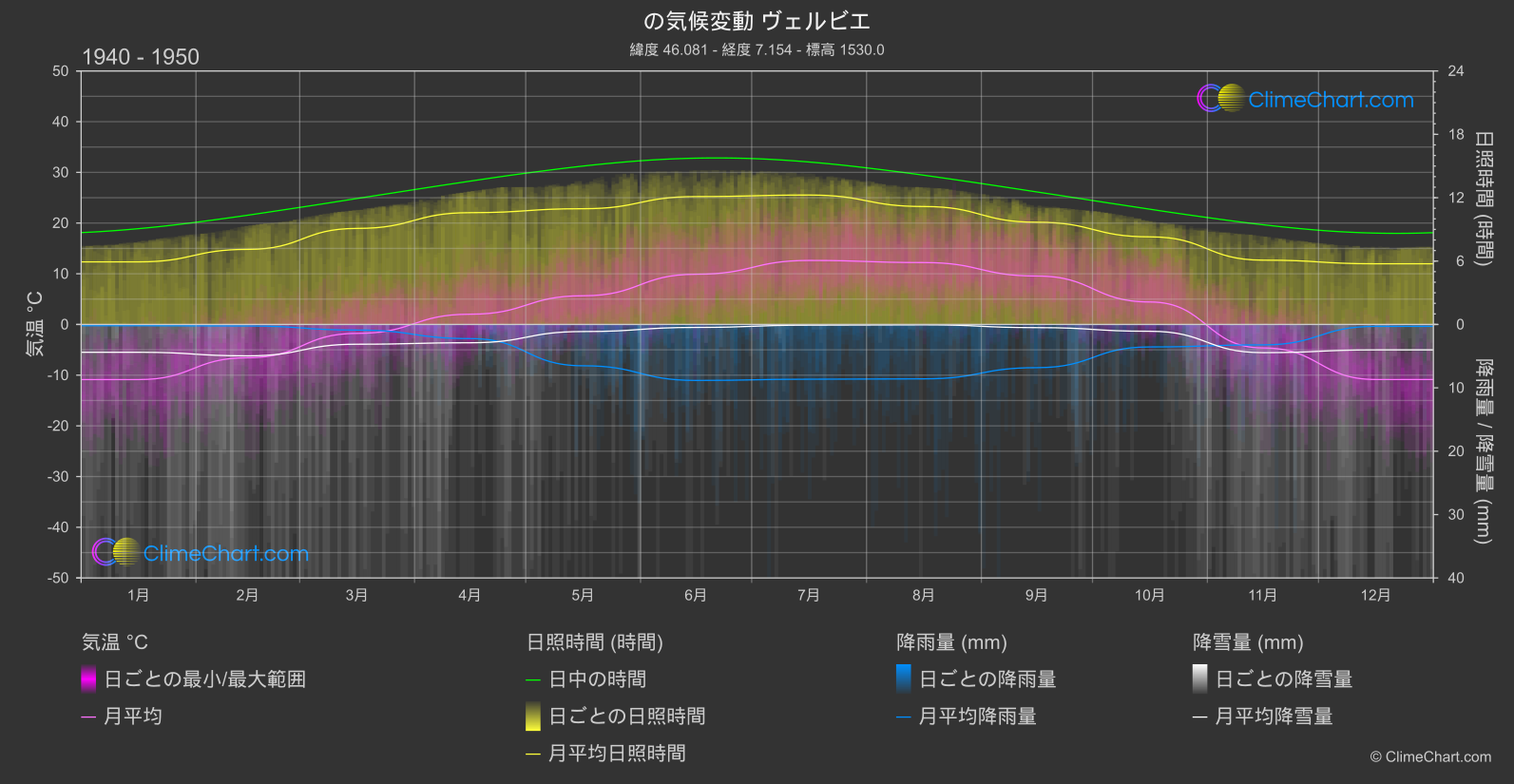 気候変動 1940 - 1950: ヴェルビエ (スイス)