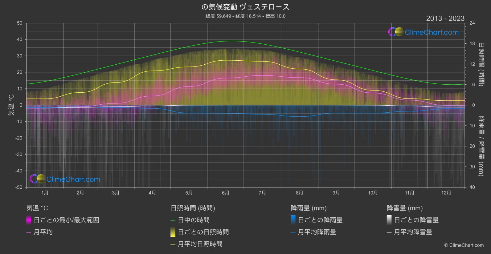 気候変動 2013 - 2023: ヴェステロース (スウェーデン)