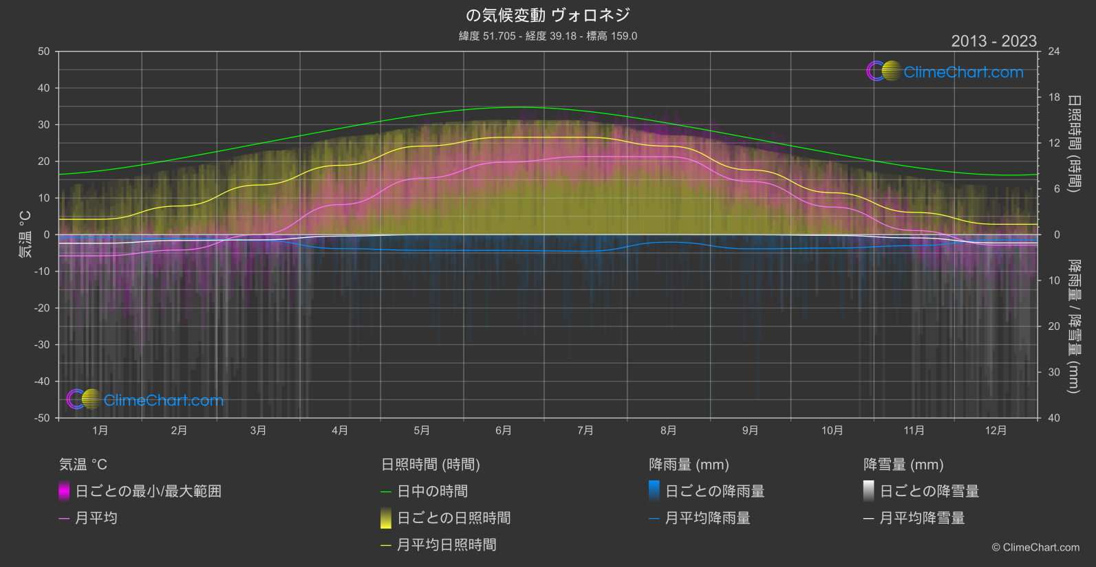 気候変動 2013 - 2023: ヴォロネジ (ロシア連邦)