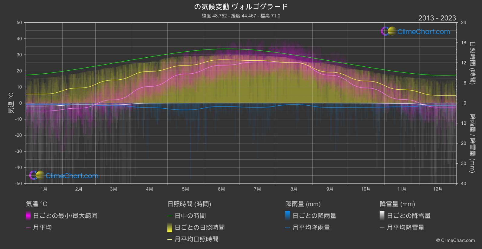 気候変動 2013 - 2023: ヴォルゴグラード (ロシア連邦)