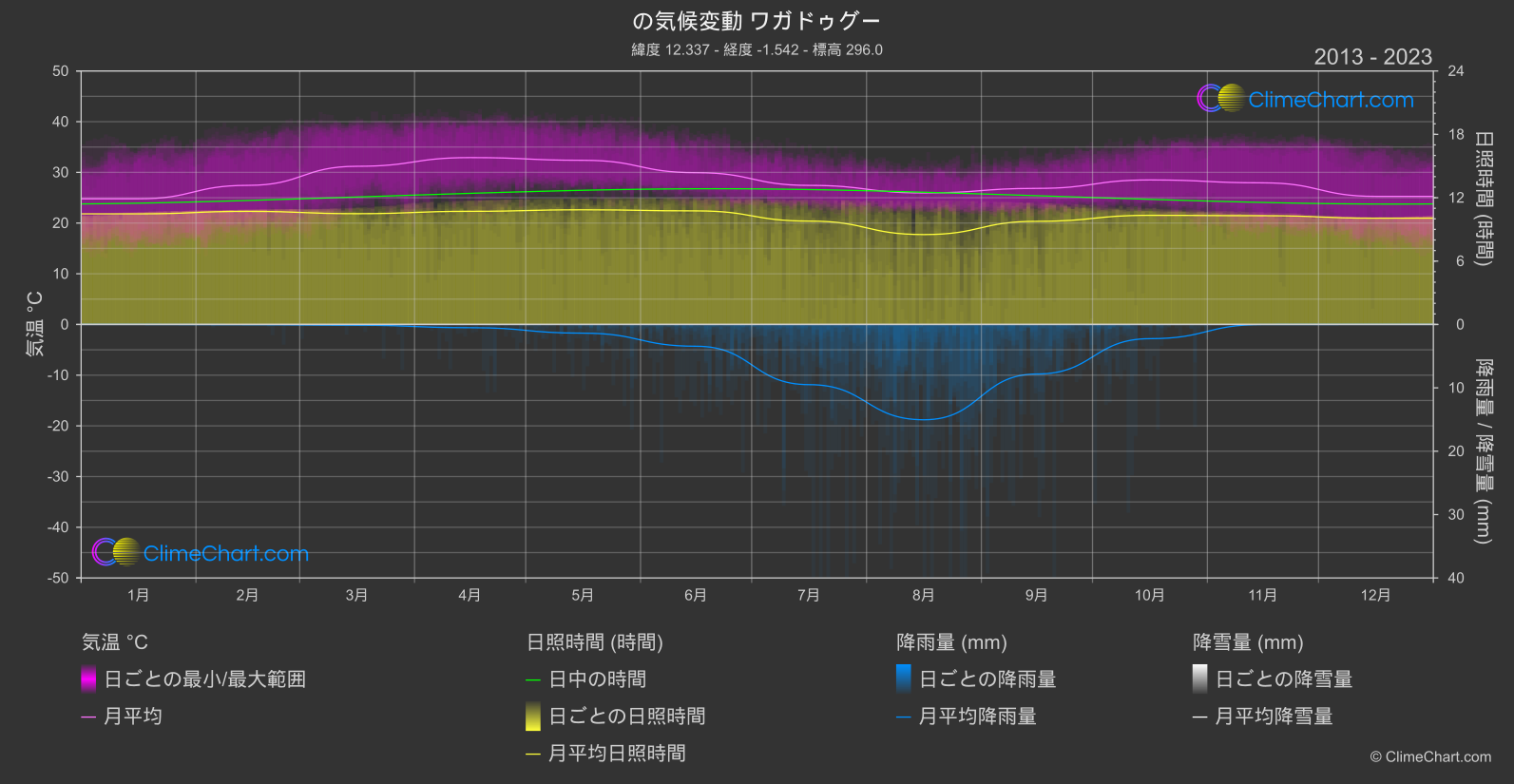 気候変動 2013 - 2023: ワガドゥグー (ブルキナファソ)